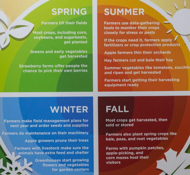 Closeup of circular graphic explaining what farmers do in all the seasons